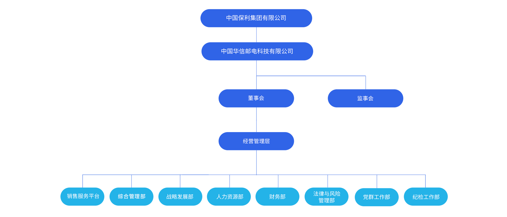 組織架構(gòu)